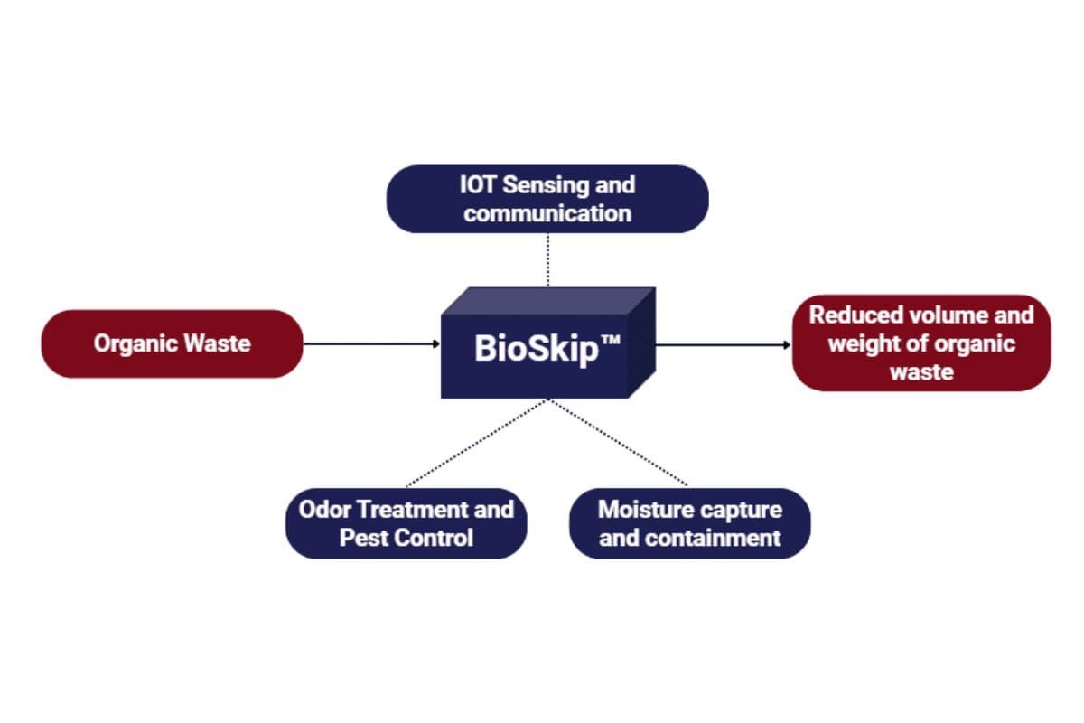 BioSkip process diagram
